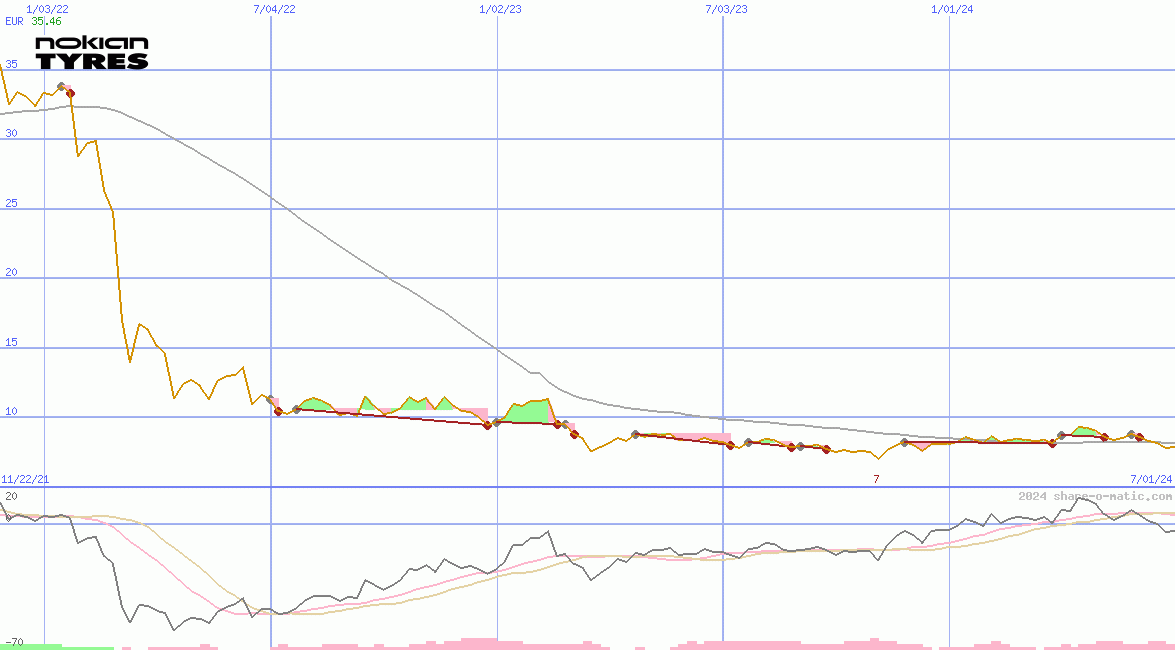 Nokian Tyres plc