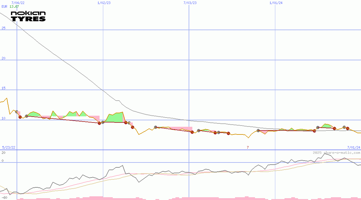 Nokian Tyres plc