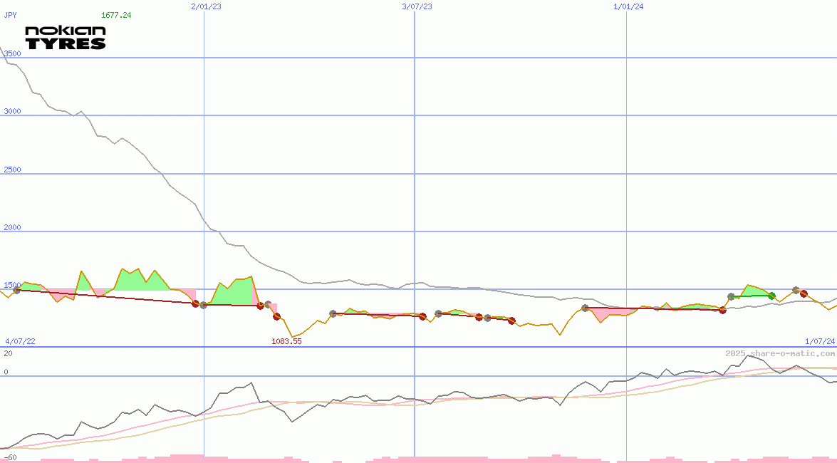 Nokian Tyres plc