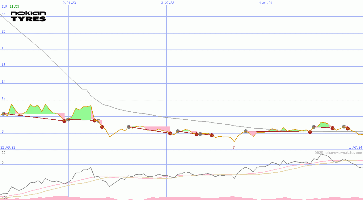 Nokian Tyres plc