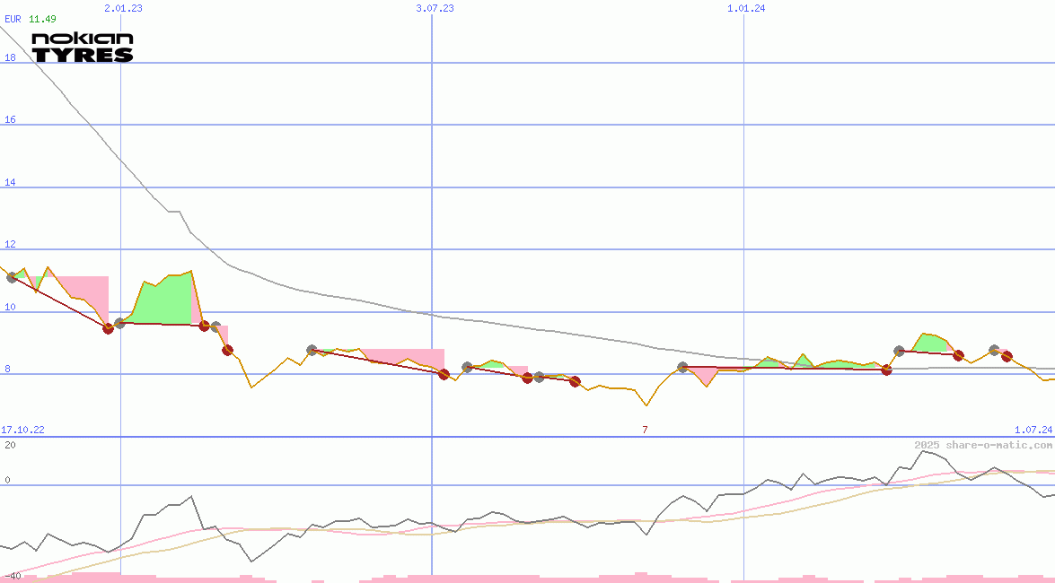 Nokian Tyres plc