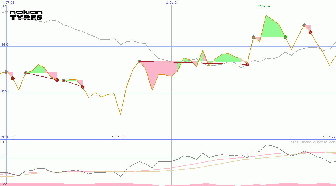 Nokian Tyres plc