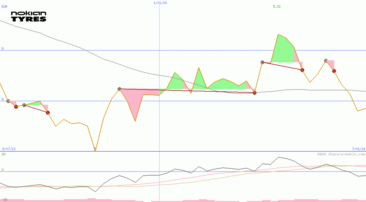 Nokian Tyres plc