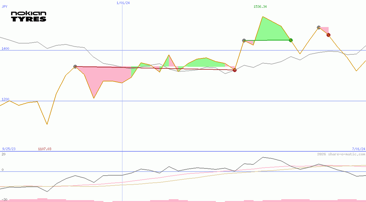 Nokian Tyres plc