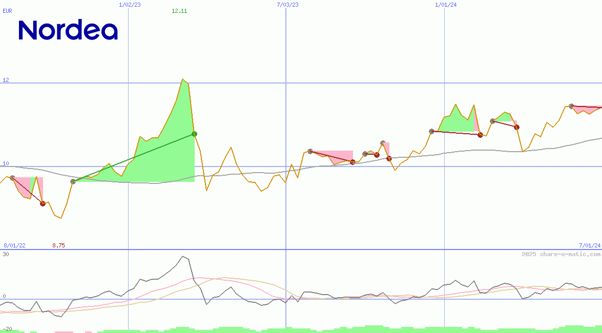 Nordea Bank Abp