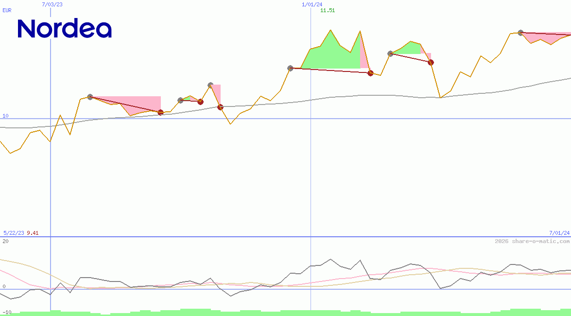 Nordea Bank Abp