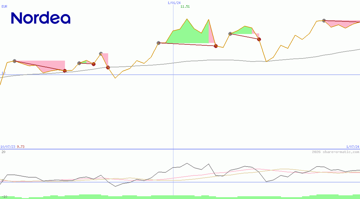 Nordea Bank Abp