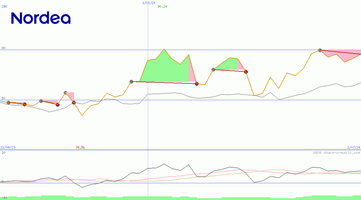 Nordea Bank Abp
