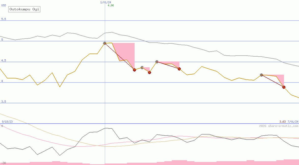 Outokumpu Oyi