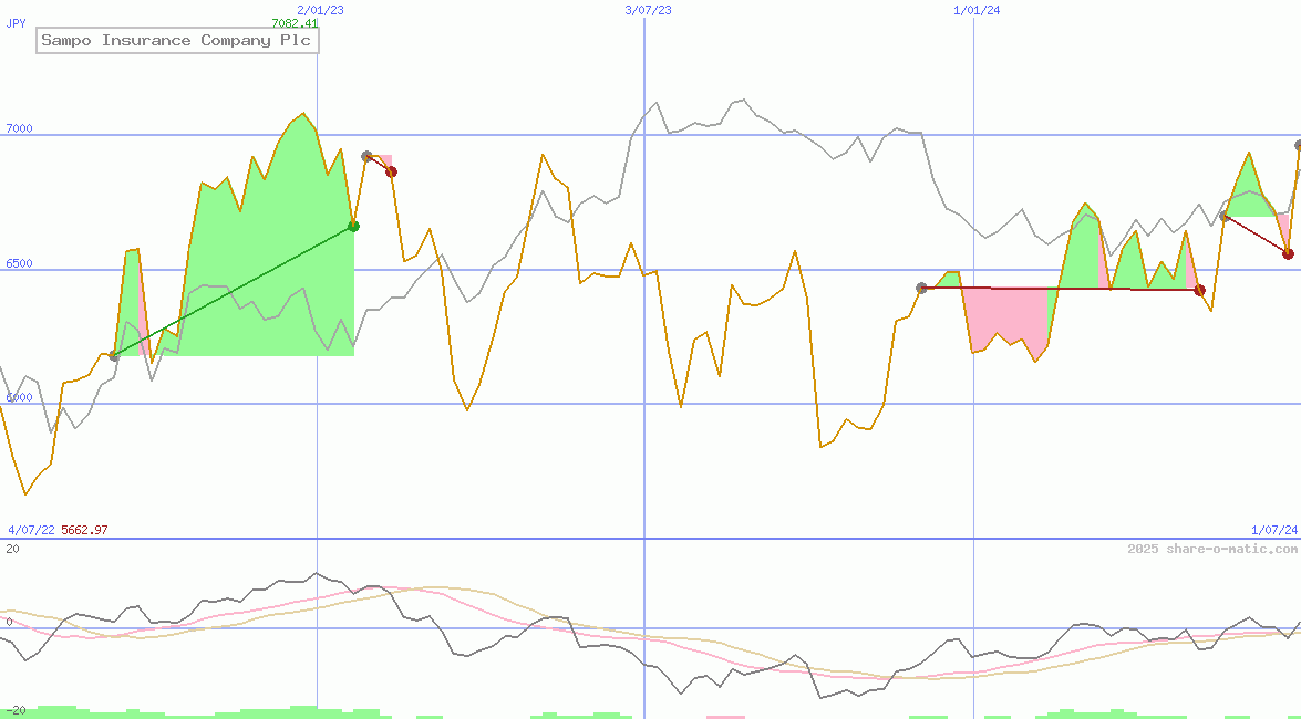 Sampo Insurance Company Plc