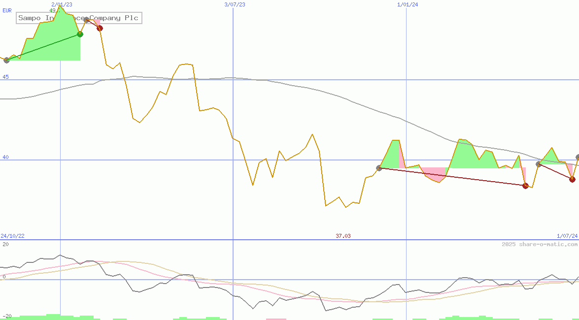 Sampo Insurance Company Plc