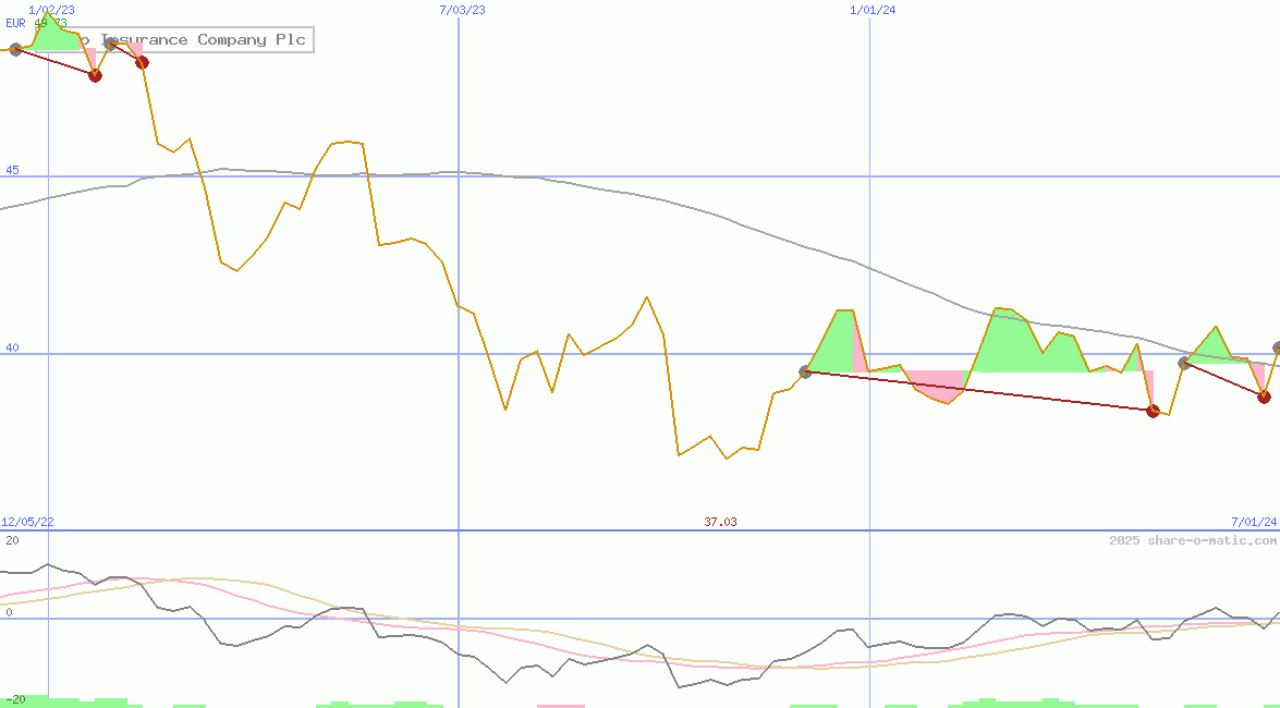 Sampo Insurance Company Plc