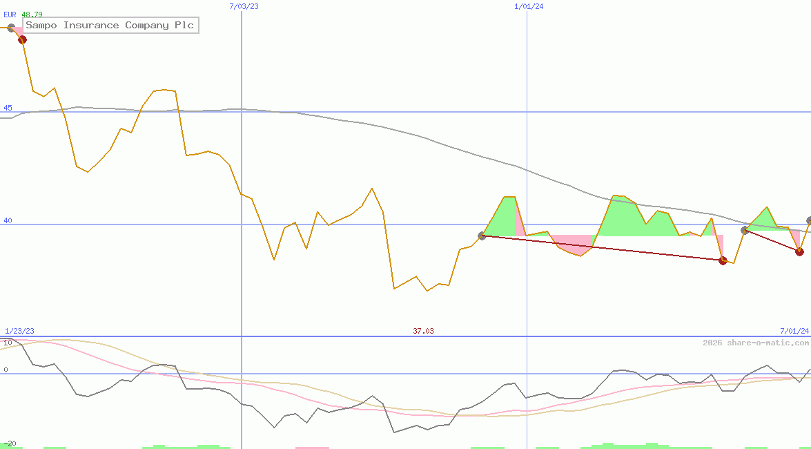 Sampo Insurance Company Plc