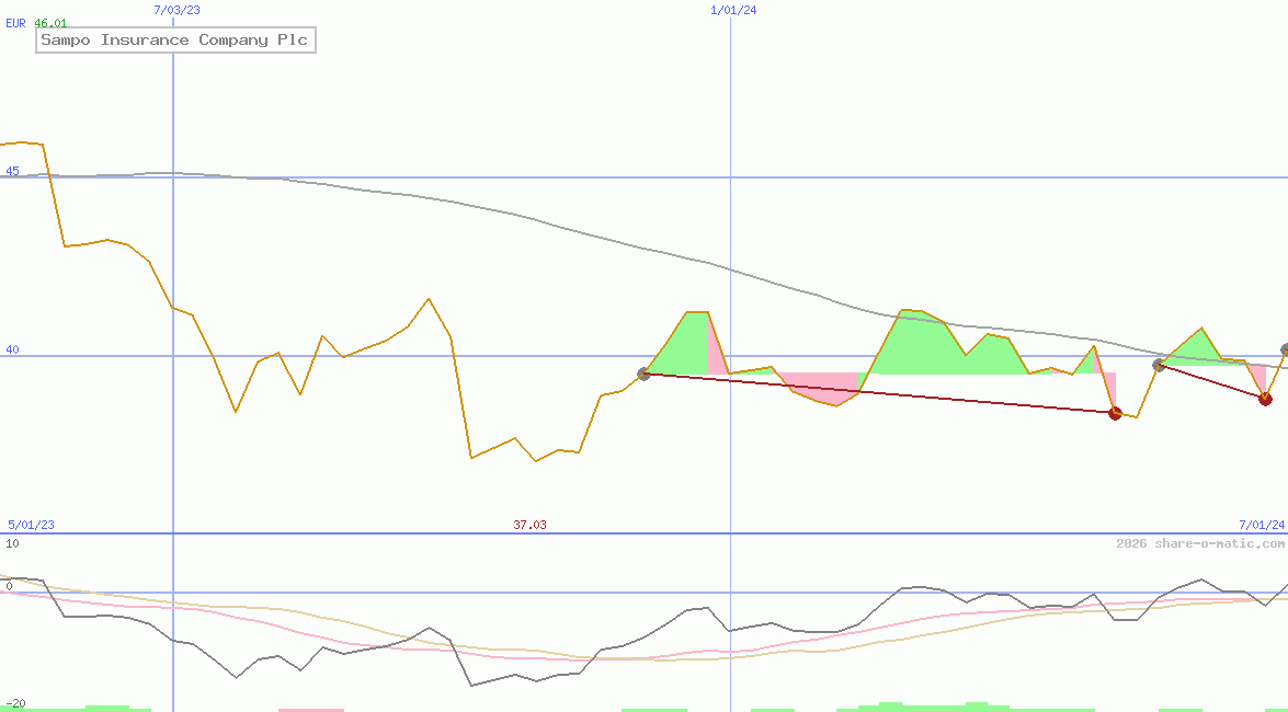 Sampo Insurance Company Plc