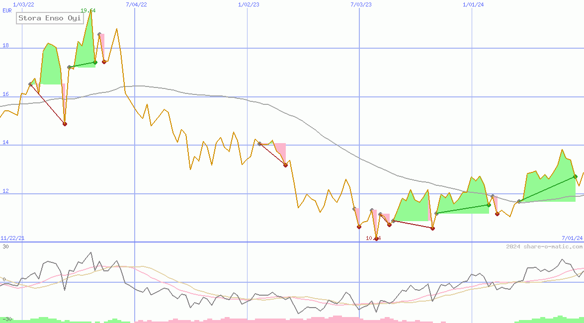 Stora Enso Oyi