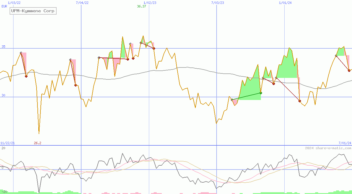 UPM-Kymmene Corp