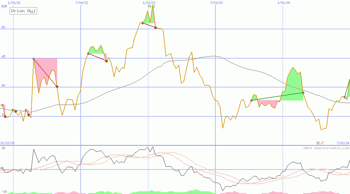 Orion Oyj