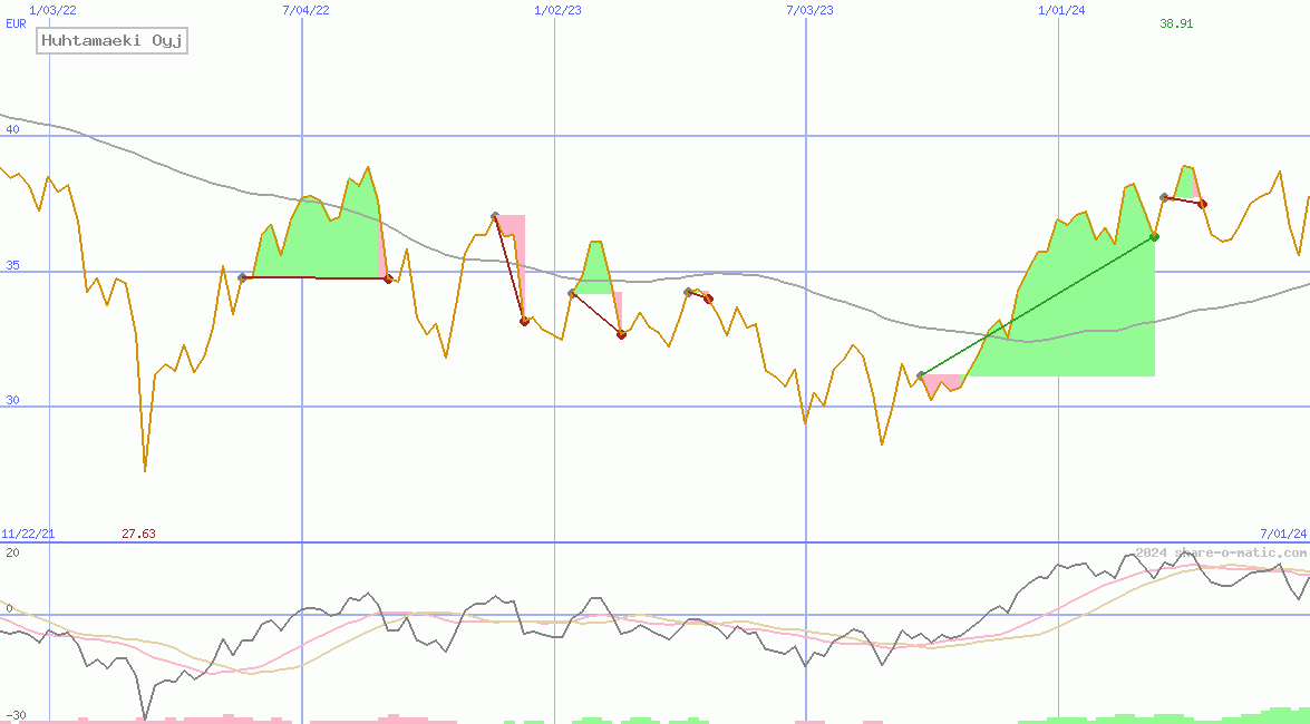 Huhtamaeki Oyj