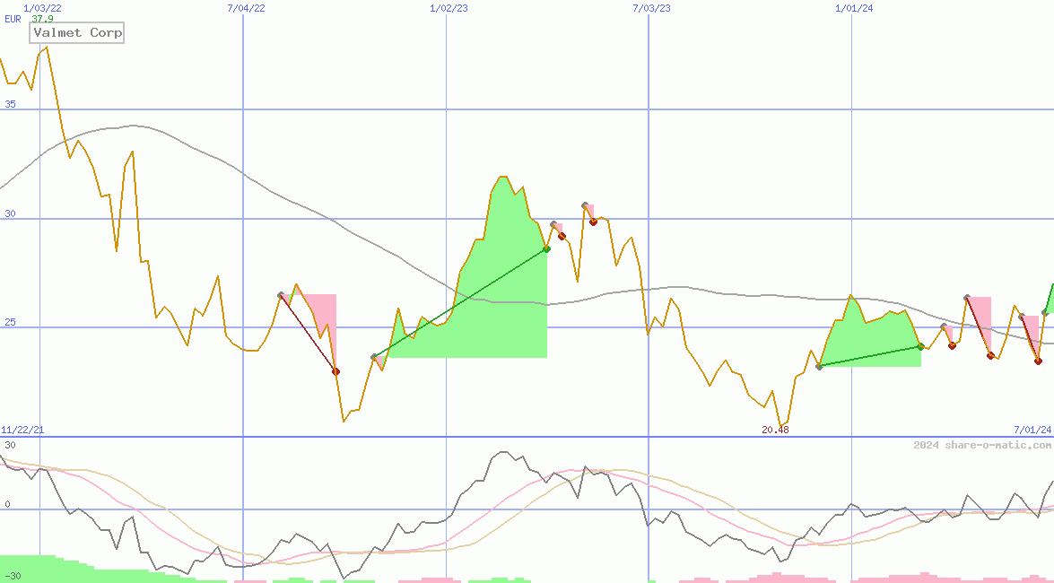 Valmet Corp