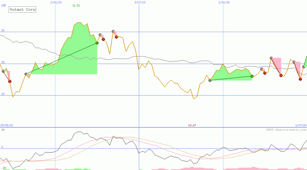 Valmet Corp