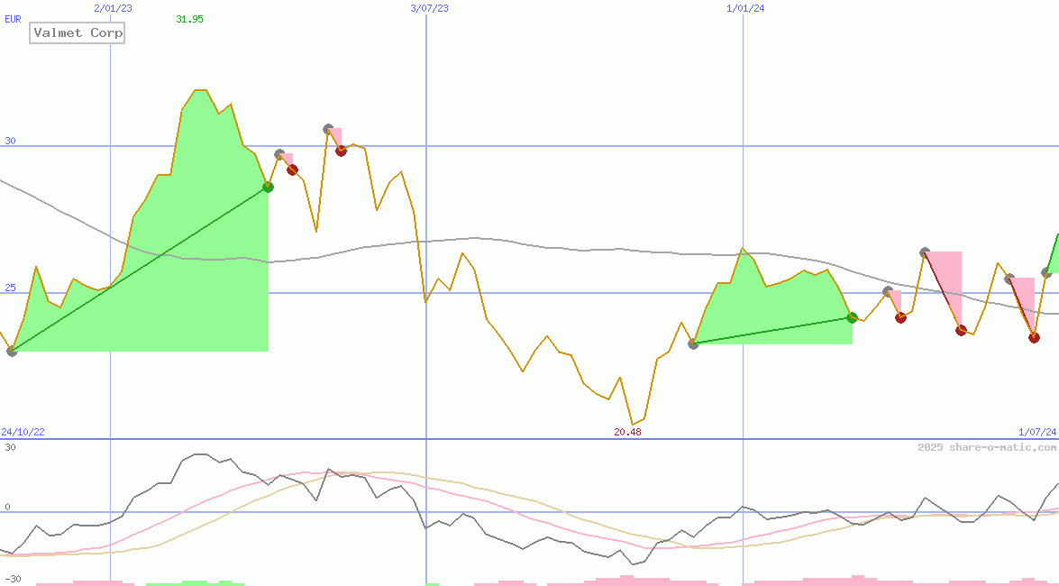 Valmet Corp