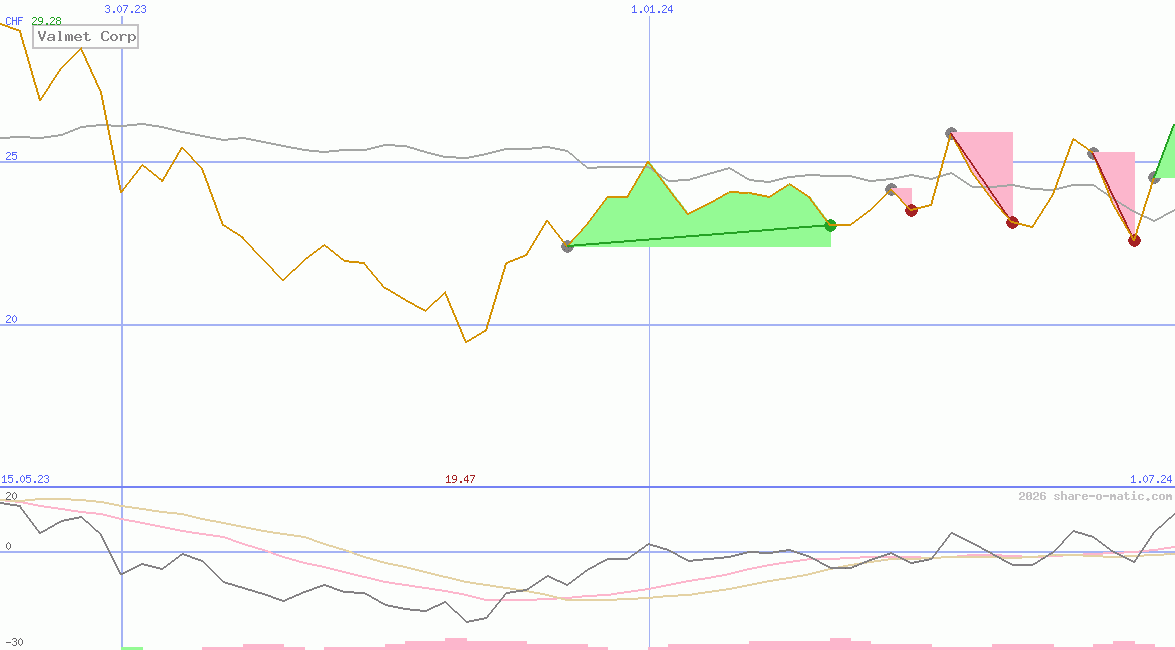 Valmet Corp