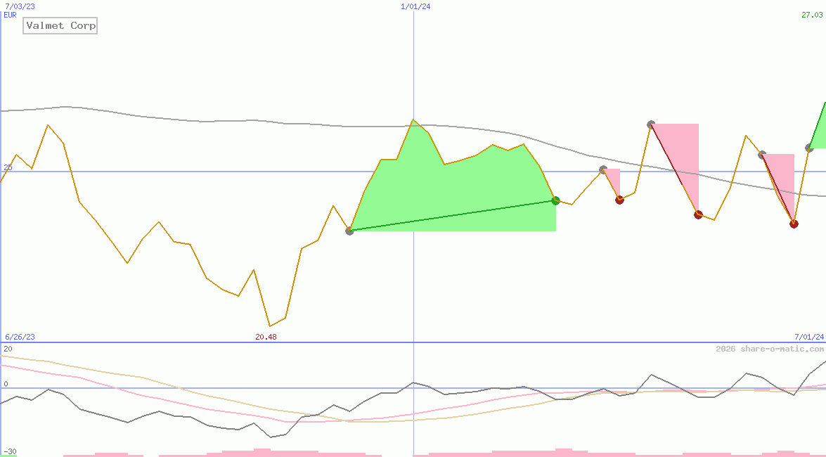 Valmet Corp