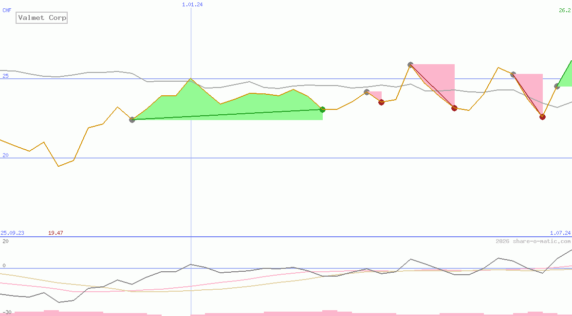 Valmet Corp