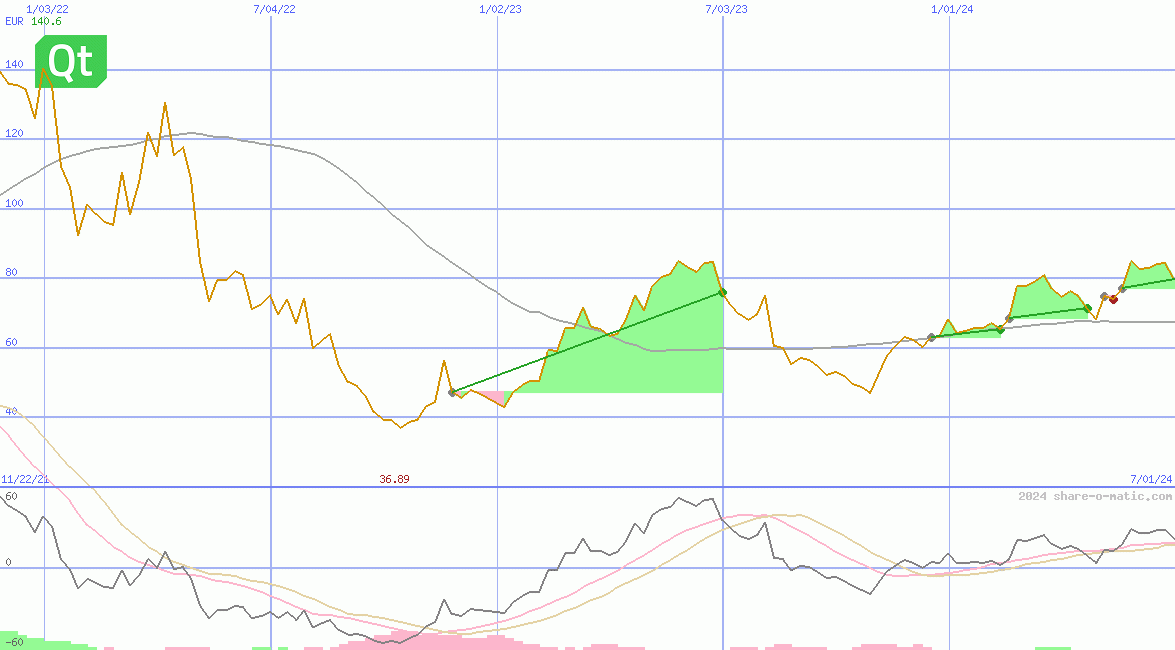 Qt Group Oyj