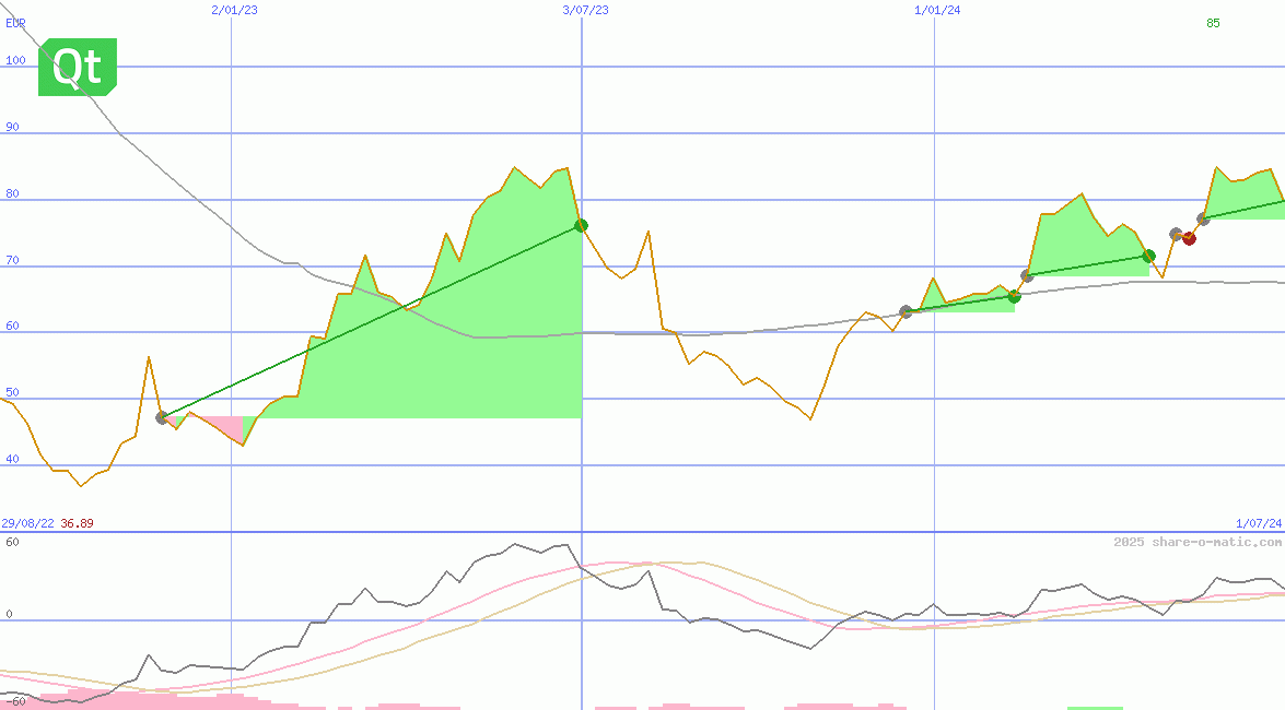 Qt Group Oyj