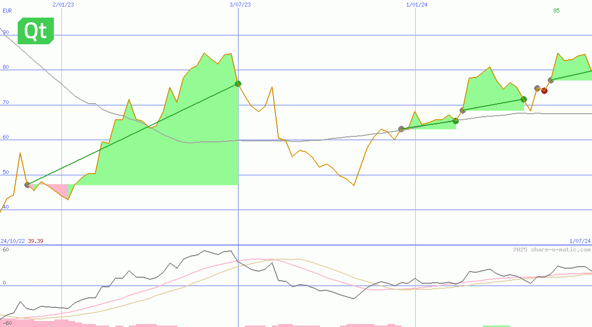 Qt Group Oyj