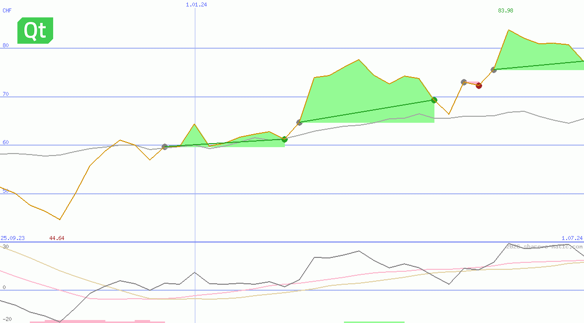 Qt Group Oyj