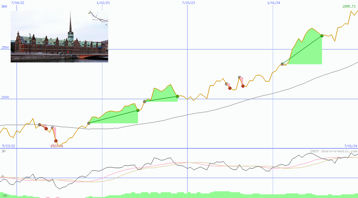 OMX Copenhagen 20 Index