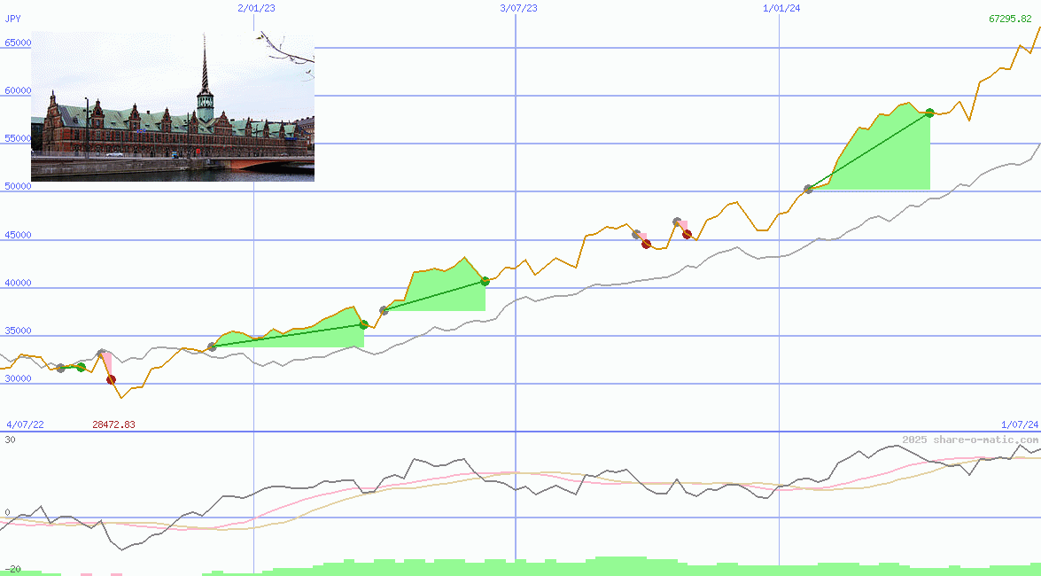 OMX Copenhagen 20 Index