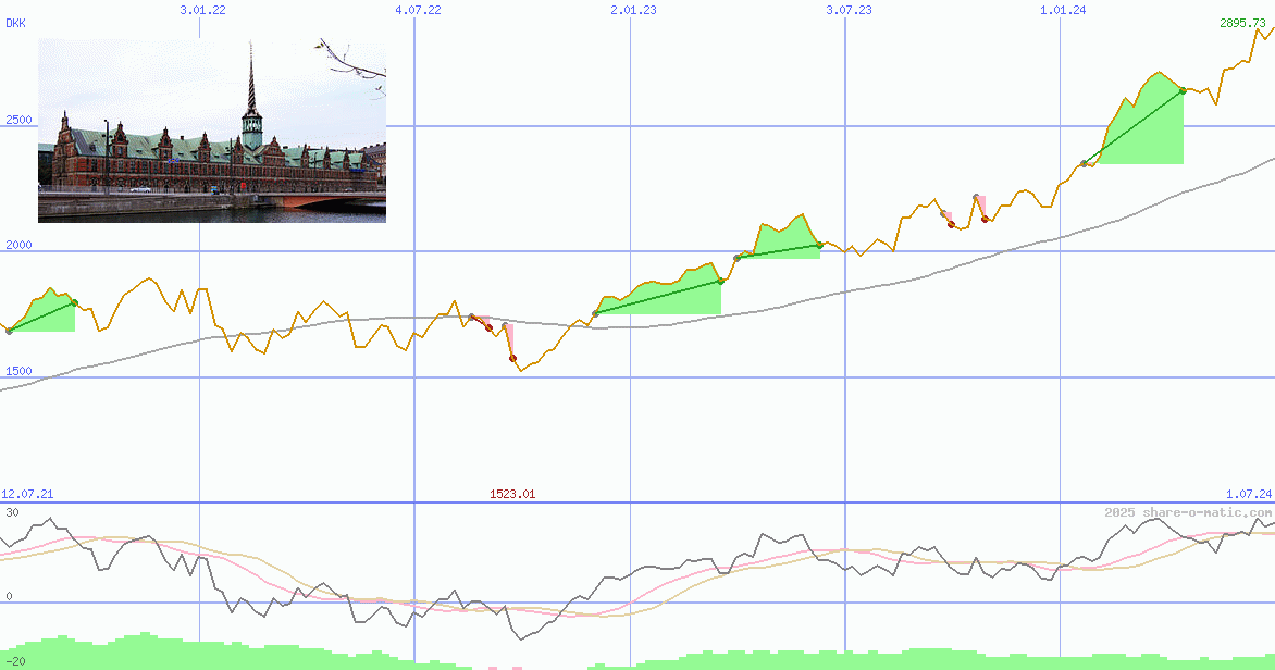 OMX Copenhagen 20 Index