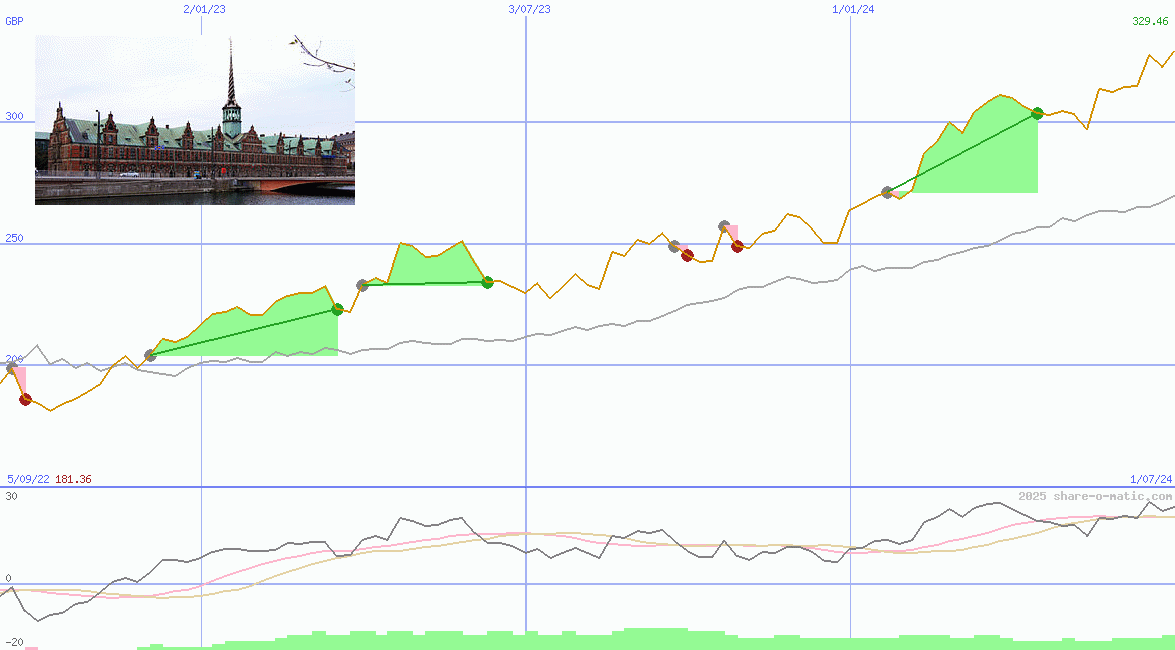 OMX Copenhagen 20 Index