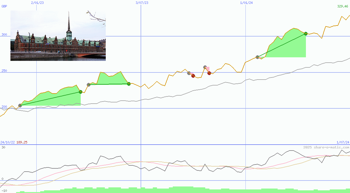 OMX Copenhagen 20 Index