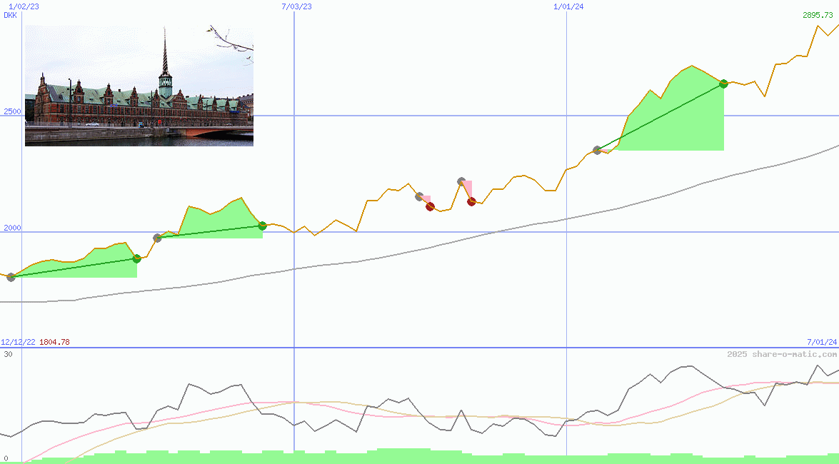 OMX Copenhagen 20 Index