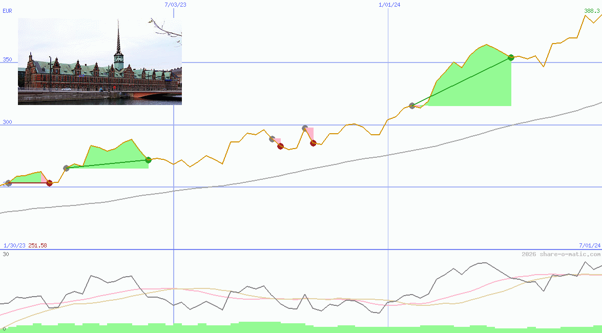 OMX Copenhagen 20 Index