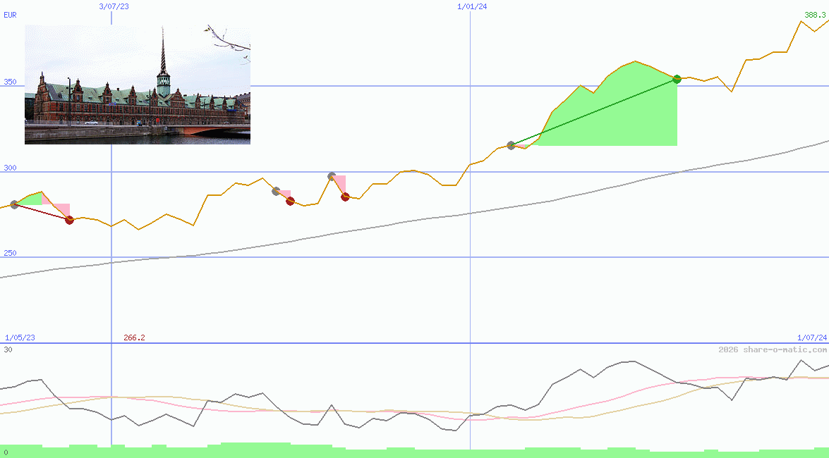 OMX Copenhagen 20 Index