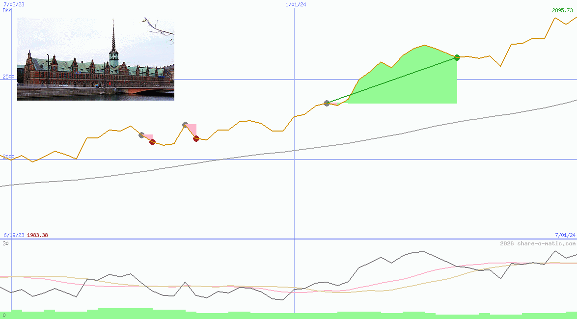 OMX Copenhagen 20 Index