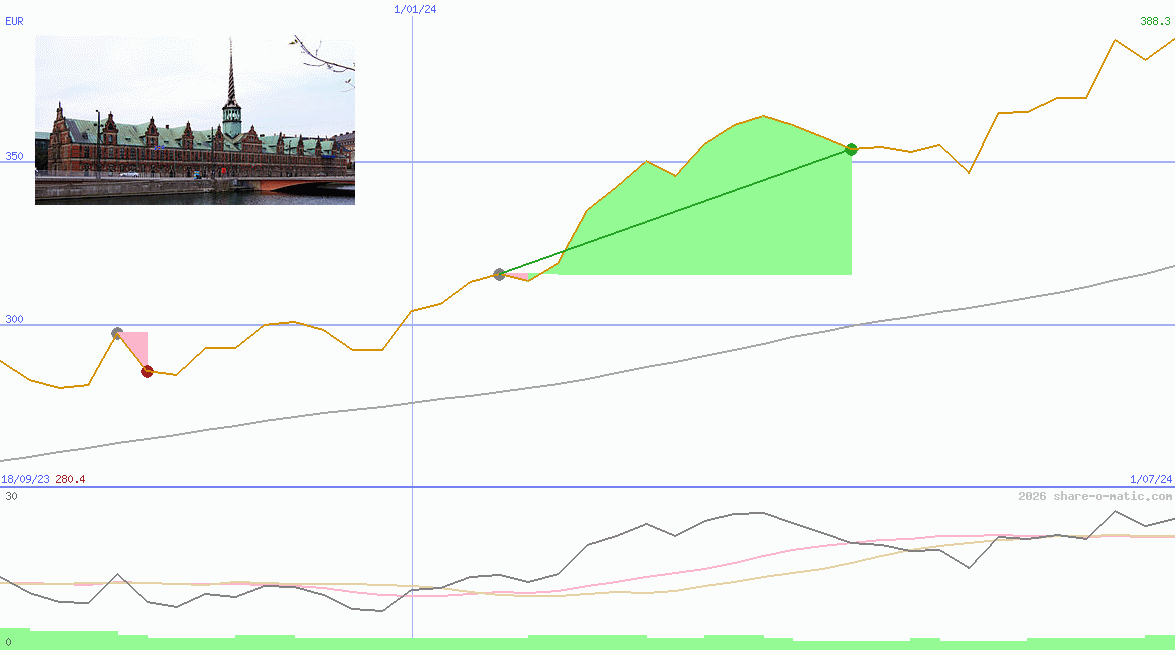 OMX Copenhagen 20 Index