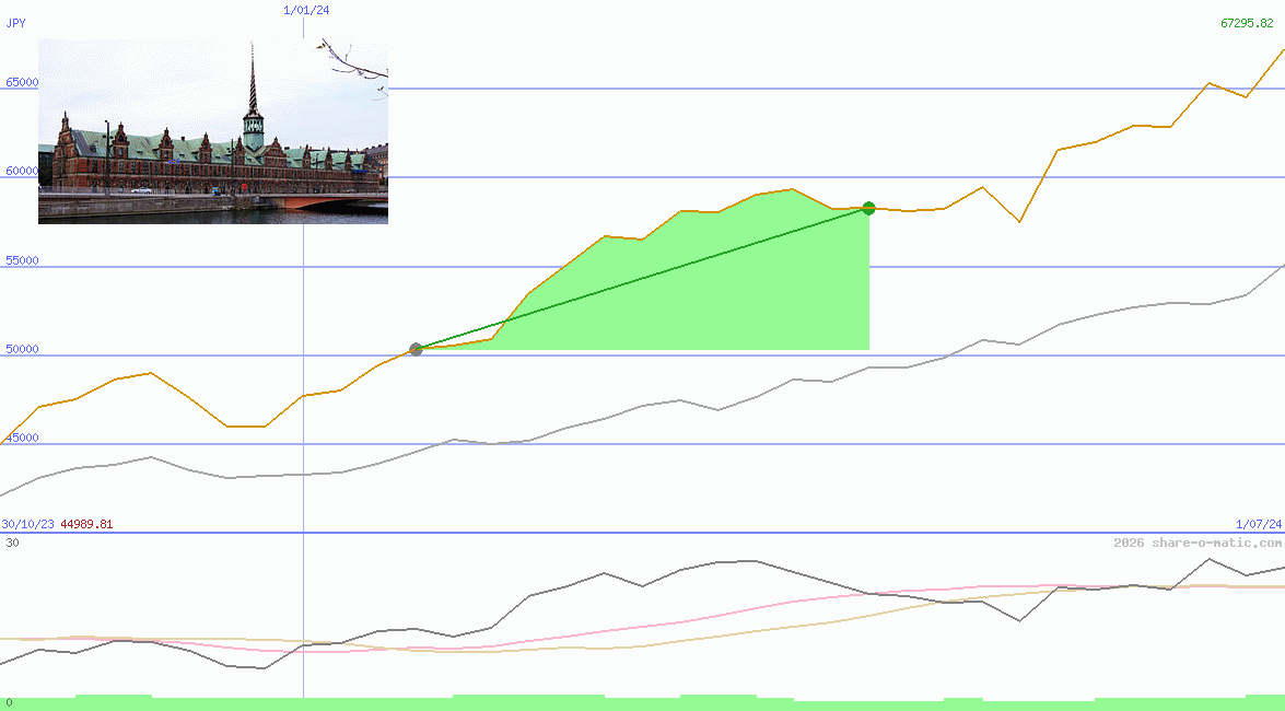 OMX Copenhagen 20 Index