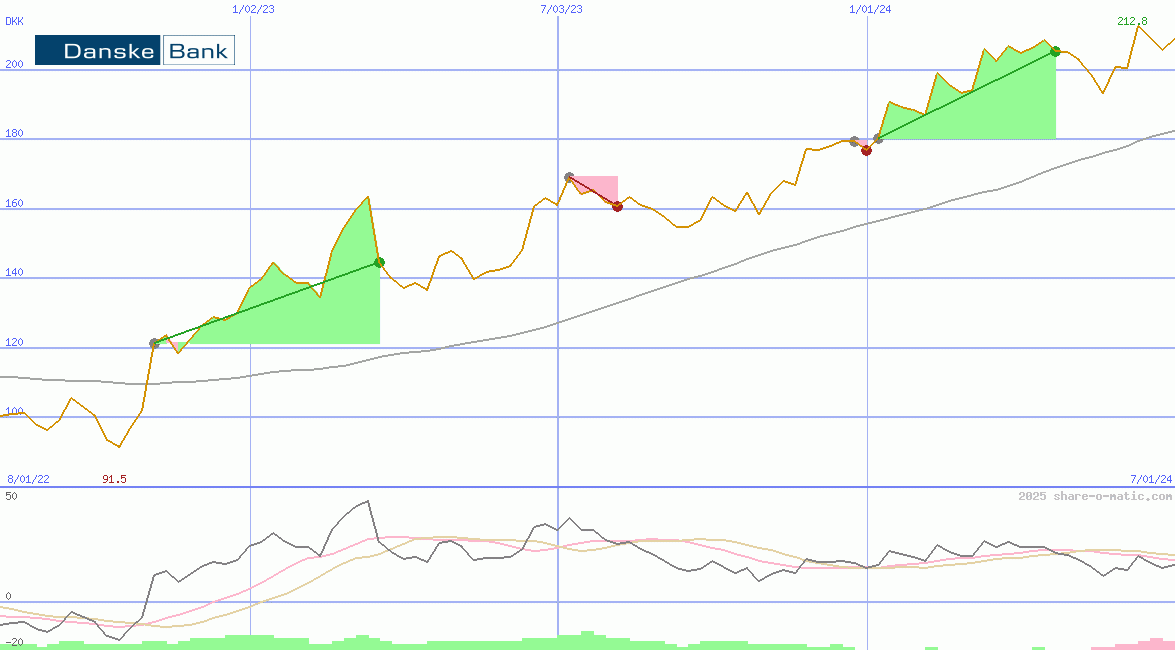 Danske Bank AS