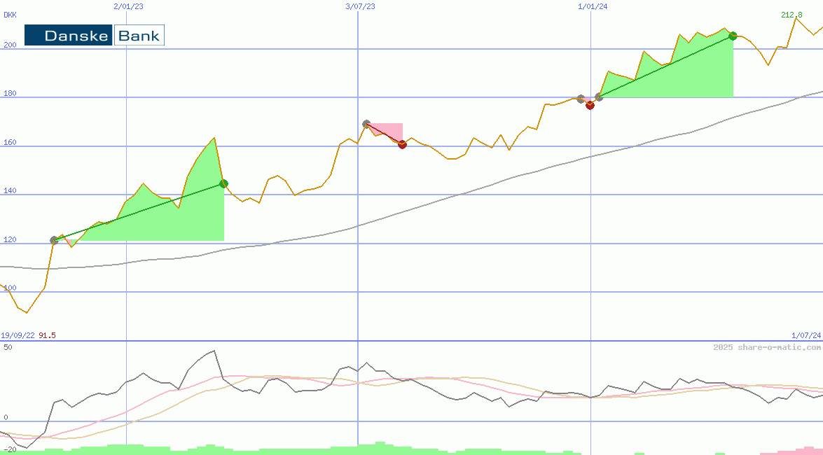 Danske Bank AS