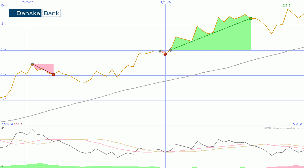 Danske Bank AS