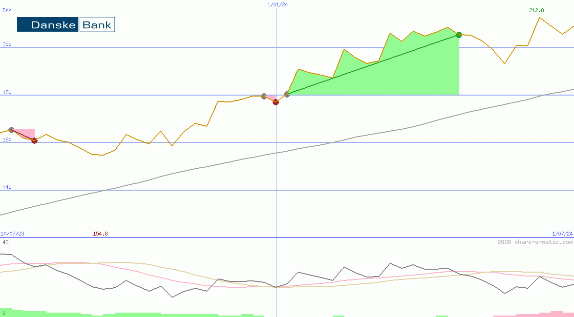 Danske Bank AS