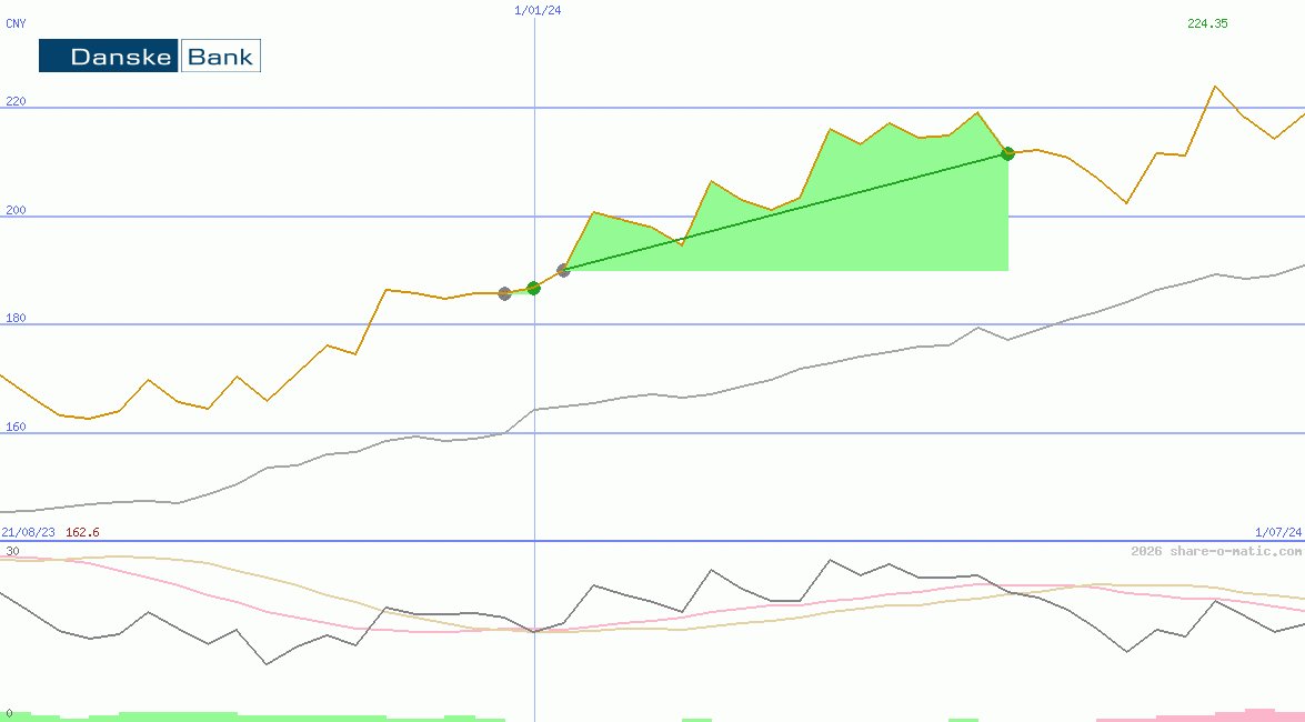 Danske Bank AS