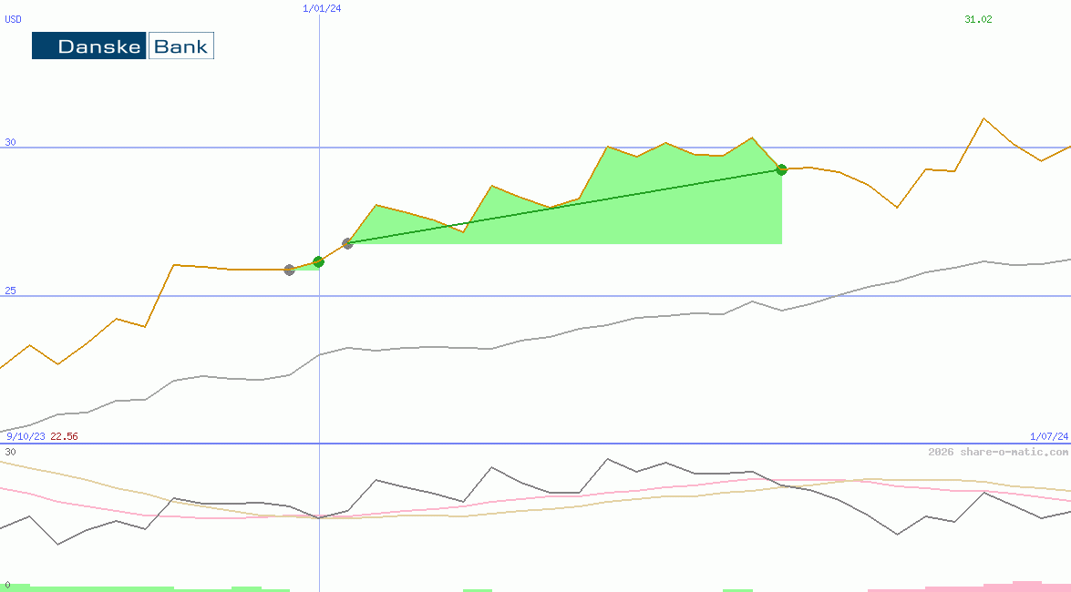 Danske Bank AS