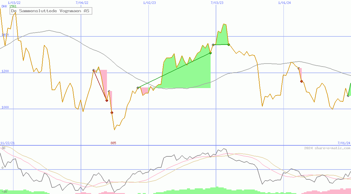 De Sammensluttede Vognmaen AS